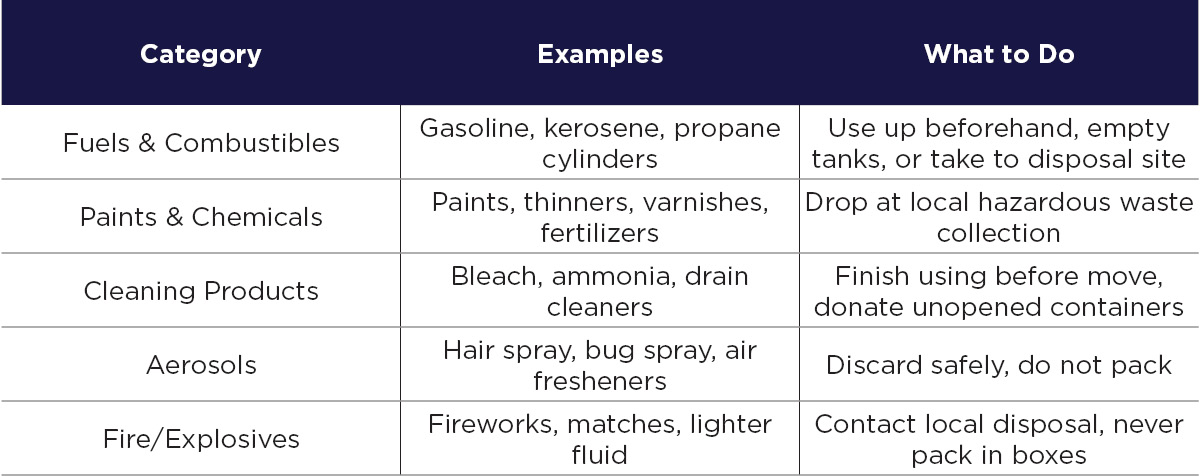 A table that shows examples of fuels, combustibles, paints, chemicals, cleaning products, aerosols, and fire/explosives that are not allowed on a moving truck during a long distance move.