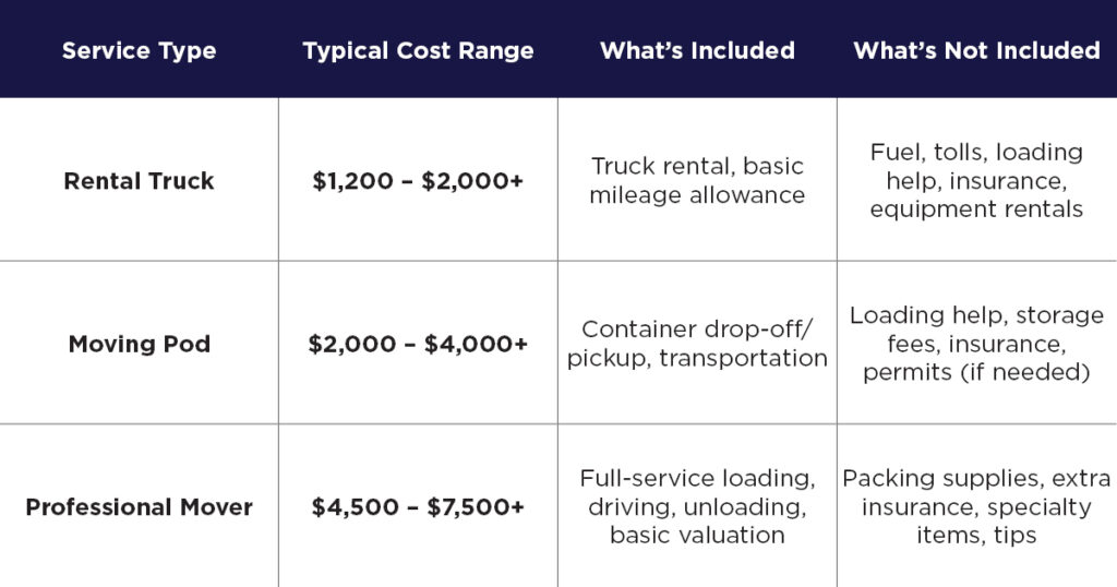 A table comparing and contrasting the costs and benefits of rental trucks vs moving pods vs professional movers.