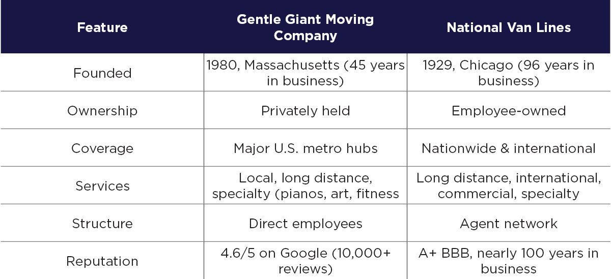 A table comparing the main features that Gentle Giant Moving Company and National Van Lines offer, including founding year, ownership, coverage, services, structure, and overall reputation.