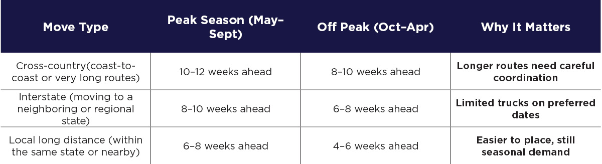 A table that shows different kinds of moves (cross-country, interstate, or local long distance), when their peak seasons are, when their off-peak seasons are, and why it matters.